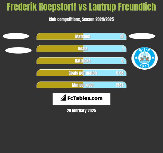 Frederik Roepstorff vs Lautrup Freundlich h2h player stats