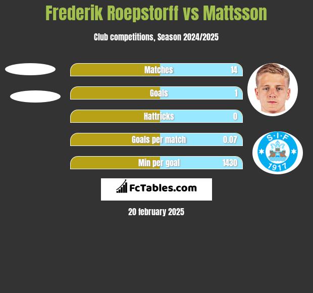 Frederik Roepstorff vs Mattsson h2h player stats