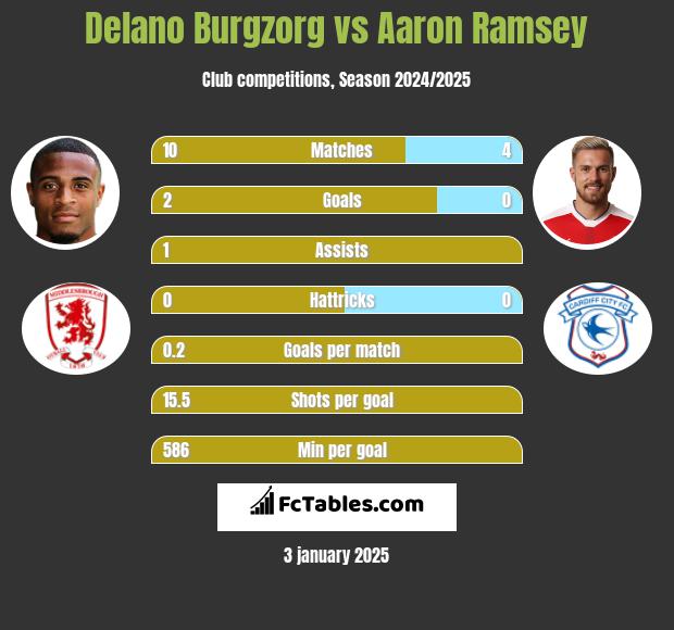 Delano Burgzorg vs Aaron Ramsey h2h player stats