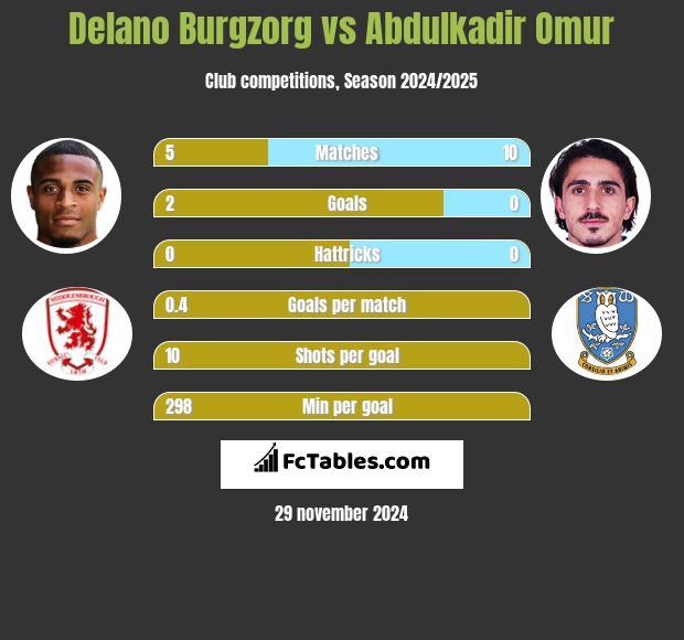 Delano Burgzorg vs Abdulkadir Omur h2h player stats