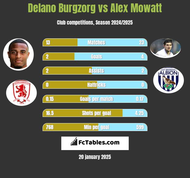 Delano Burgzorg vs Alex Mowatt h2h player stats