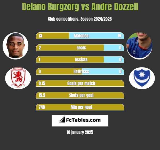 Delano Burgzorg vs Andre Dozzell h2h player stats