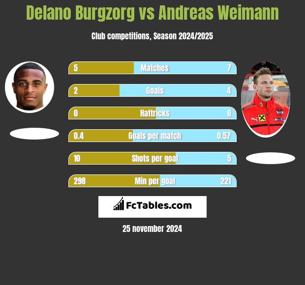 Delano Burgzorg vs Andreas Weimann h2h player stats