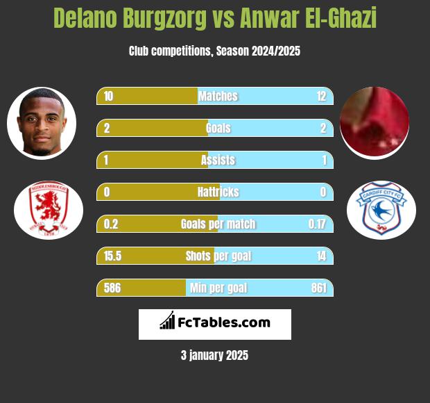 Delano Burgzorg vs Anwar El-Ghazi h2h player stats