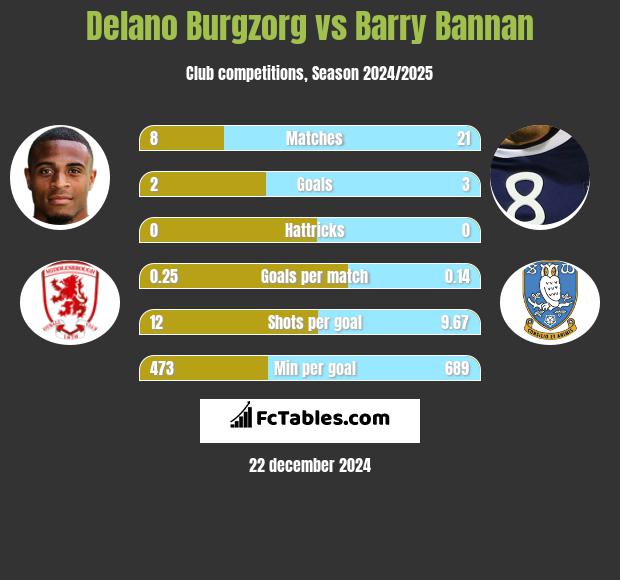 Delano Burgzorg vs Barry Bannan h2h player stats