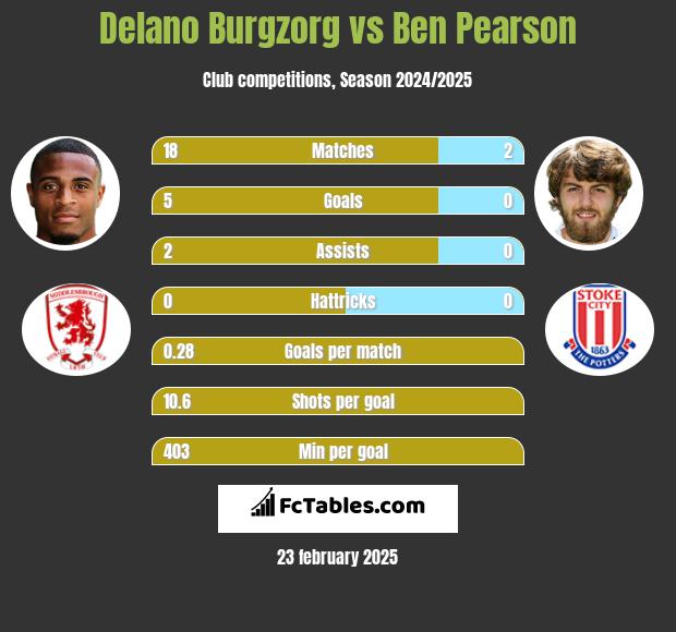 Delano Burgzorg vs Ben Pearson h2h player stats