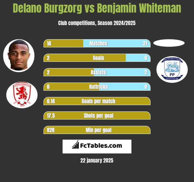 Delano Burgzorg vs Benjamin Whiteman h2h player stats