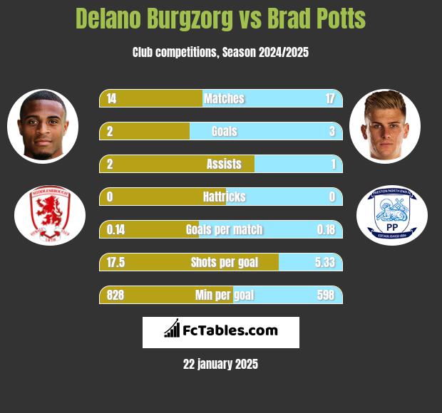 Delano Burgzorg vs Brad Potts h2h player stats