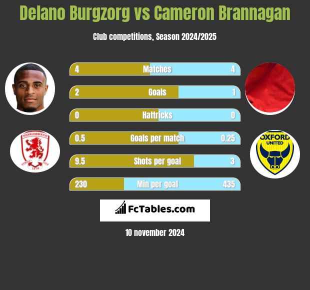 Delano Burgzorg vs Cameron Brannagan h2h player stats