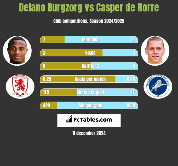 Delano Burgzorg vs Casper de Norre h2h player stats