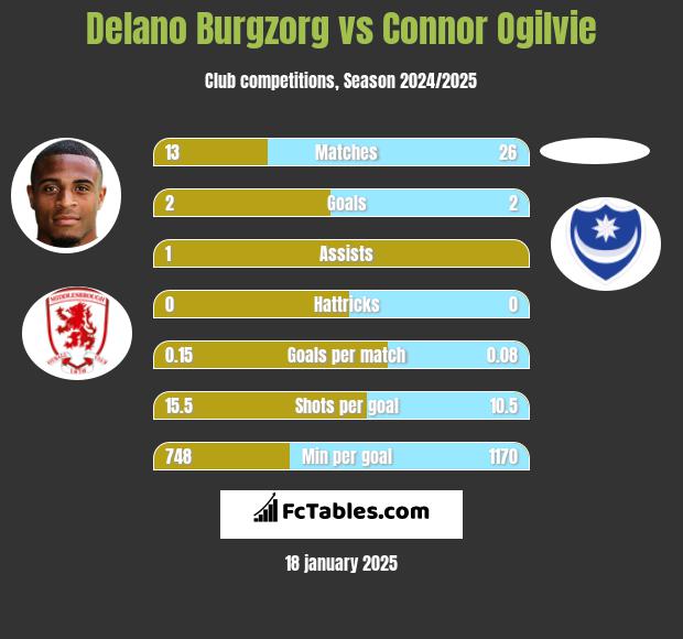 Delano Burgzorg vs Connor Ogilvie h2h player stats