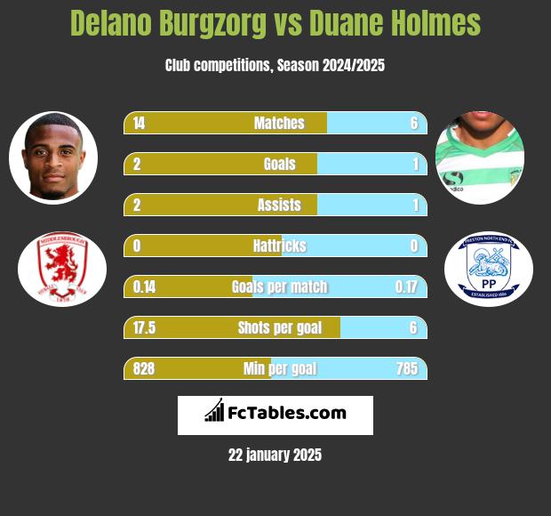 Delano Burgzorg vs Duane Holmes h2h player stats