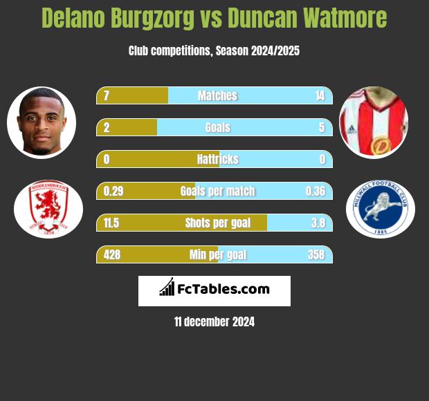 Delano Burgzorg vs Duncan Watmore h2h player stats