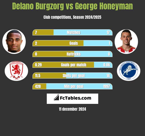 Delano Burgzorg vs George Honeyman h2h player stats