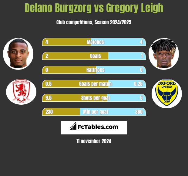 Delano Burgzorg vs Gregory Leigh h2h player stats