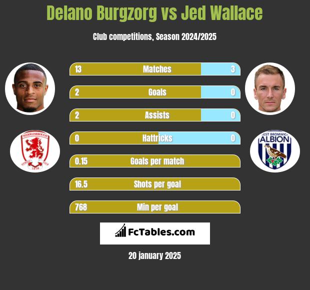 Delano Burgzorg vs Jed Wallace h2h player stats