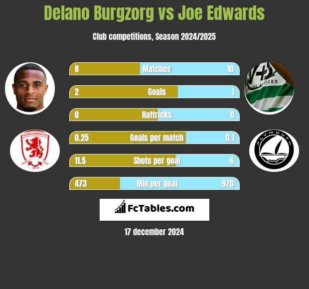 Delano Burgzorg vs Joe Edwards h2h player stats