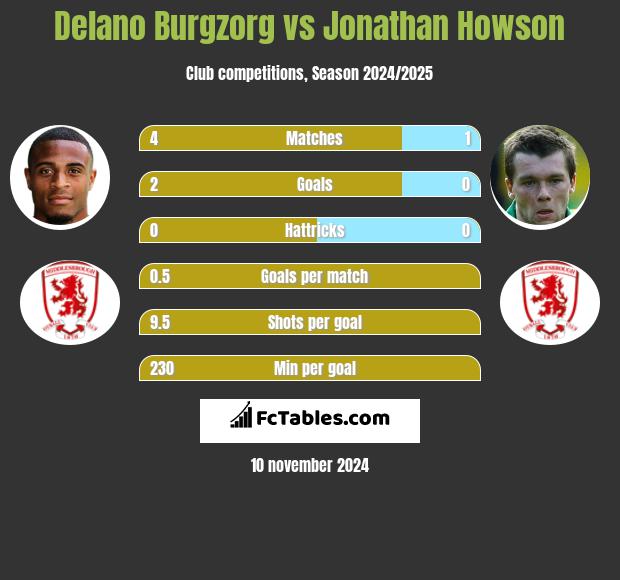 Delano Burgzorg vs Jonathan Howson h2h player stats