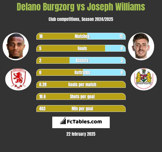 Delano Burgzorg vs Joseph Williams h2h player stats