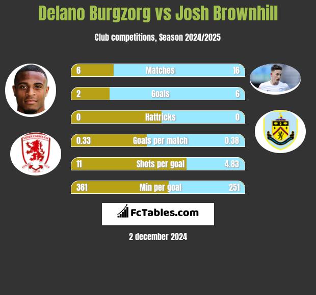 Delano Burgzorg vs Josh Brownhill h2h player stats