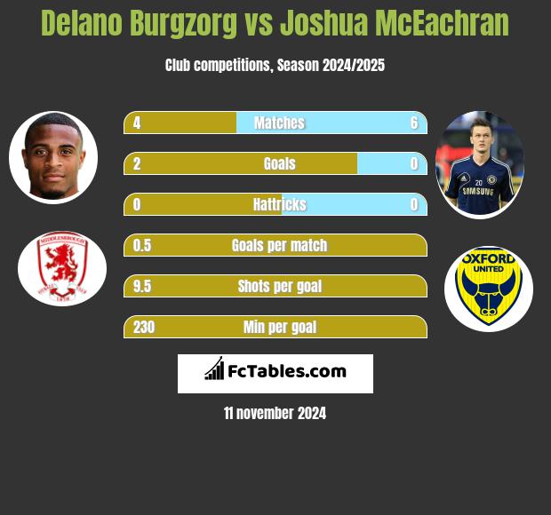 Delano Burgzorg vs Joshua McEachran h2h player stats