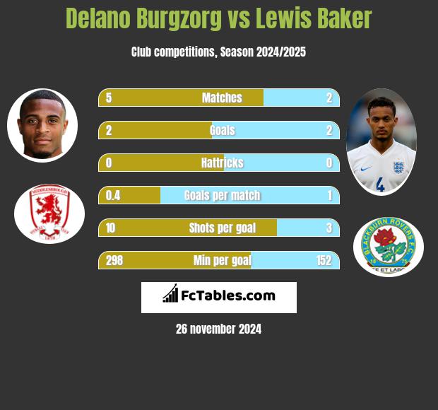 Delano Burgzorg vs Lewis Baker h2h player stats