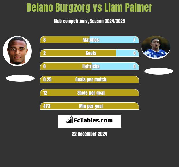 Delano Burgzorg vs Liam Palmer h2h player stats