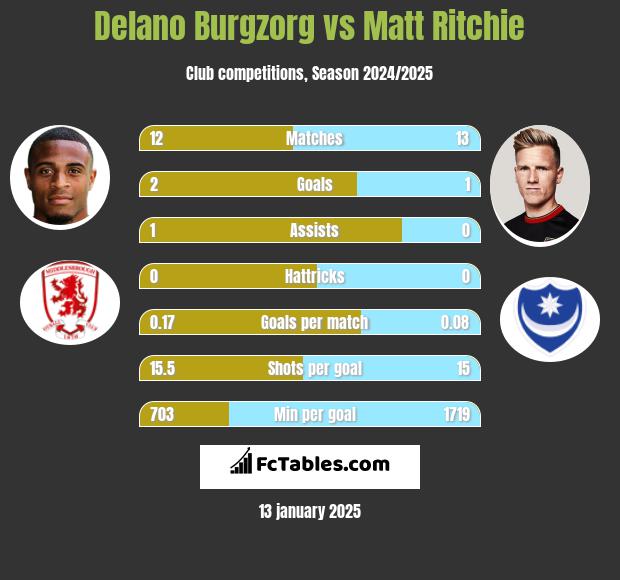 Delano Burgzorg vs Matt Ritchie h2h player stats