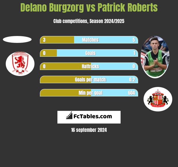 Delano Burgzorg vs Patrick Roberts h2h player stats