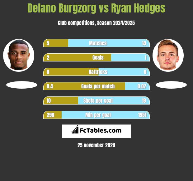 Delano Burgzorg vs Ryan Hedges h2h player stats