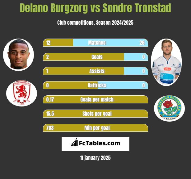 Delano Burgzorg vs Sondre Tronstad h2h player stats