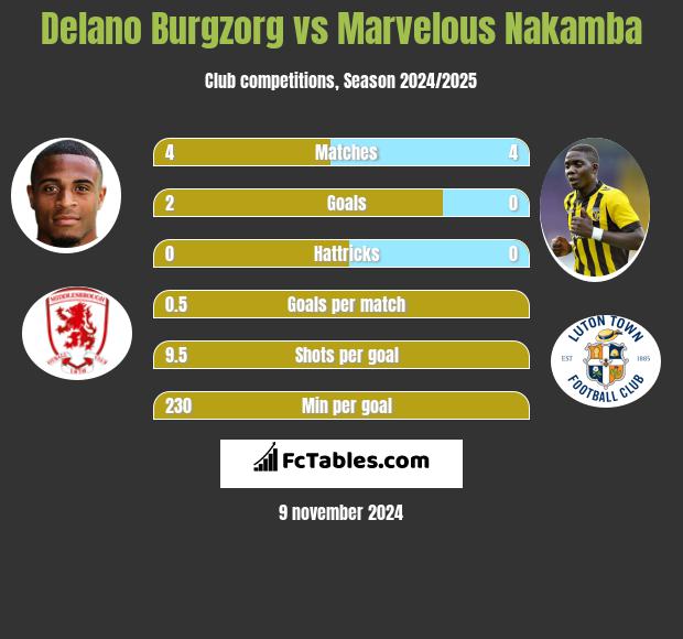 Delano Burgzorg vs Marvelous Nakamba h2h player stats