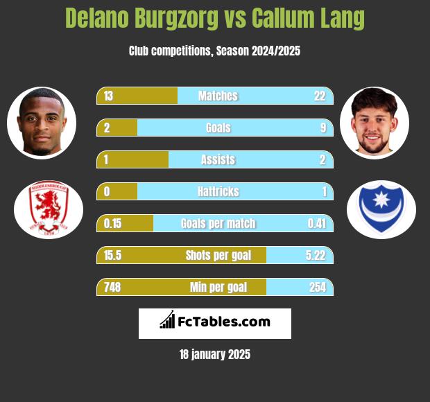 Delano Burgzorg vs Callum Lang h2h player stats