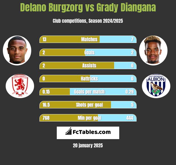 Delano Burgzorg vs Grady Diangana h2h player stats