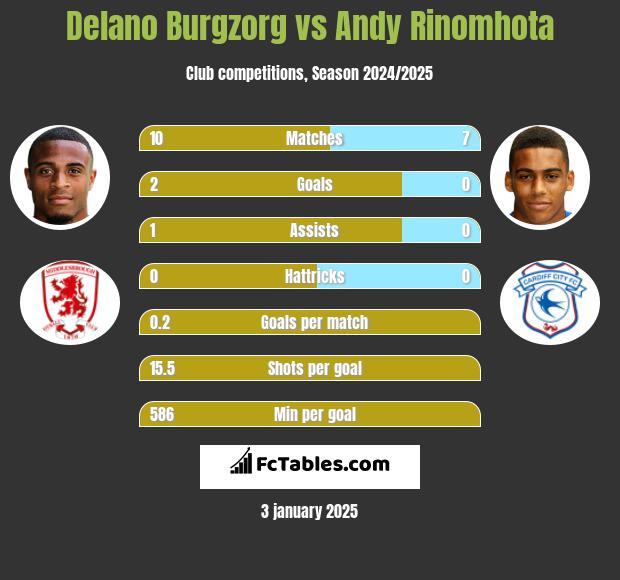 Delano Burgzorg vs Andy Rinomhota h2h player stats