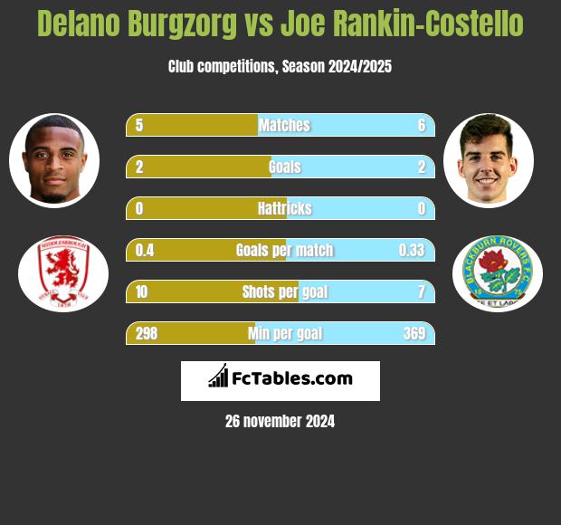 Delano Burgzorg vs Joe Rankin-Costello h2h player stats