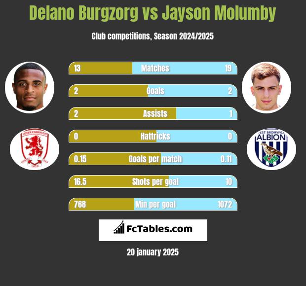 Delano Burgzorg vs Jayson Molumby h2h player stats