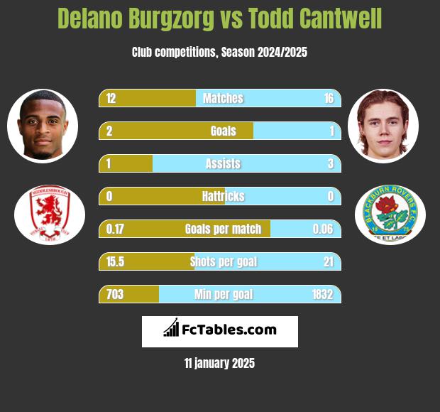 Delano Burgzorg vs Todd Cantwell h2h player stats