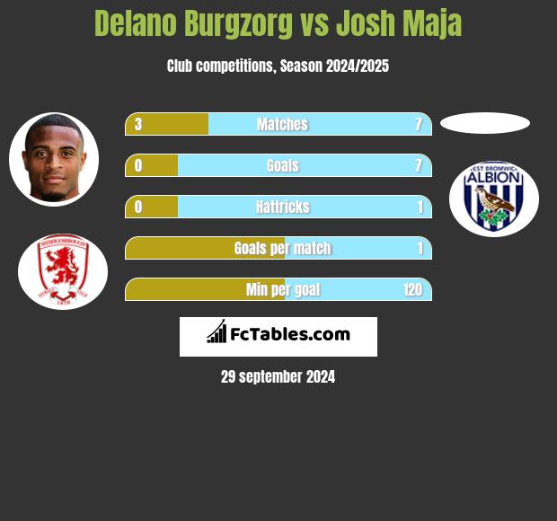 Delano Burgzorg vs Josh Maja h2h player stats