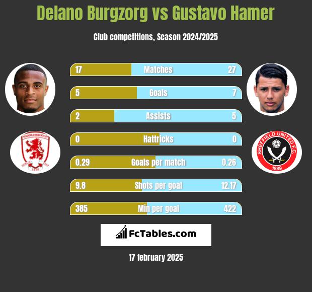 Delano Burgzorg vs Gustavo Hamer h2h player stats