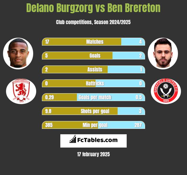 Delano Burgzorg vs Ben Brereton h2h player stats