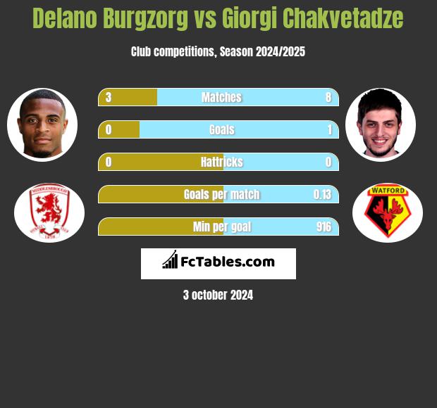 Delano Burgzorg vs Giorgi Chakvetadze h2h player stats