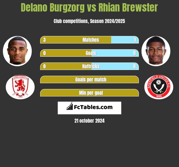 Delano Burgzorg vs Rhian Brewster h2h player stats