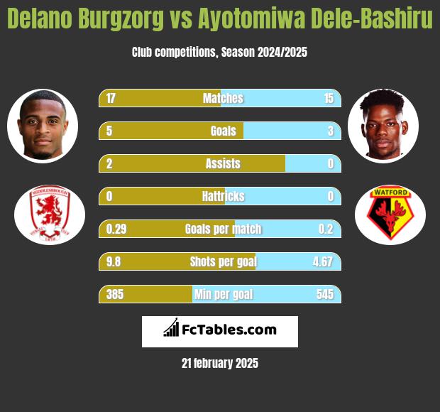 Delano Burgzorg vs Ayotomiwa Dele-Bashiru h2h player stats