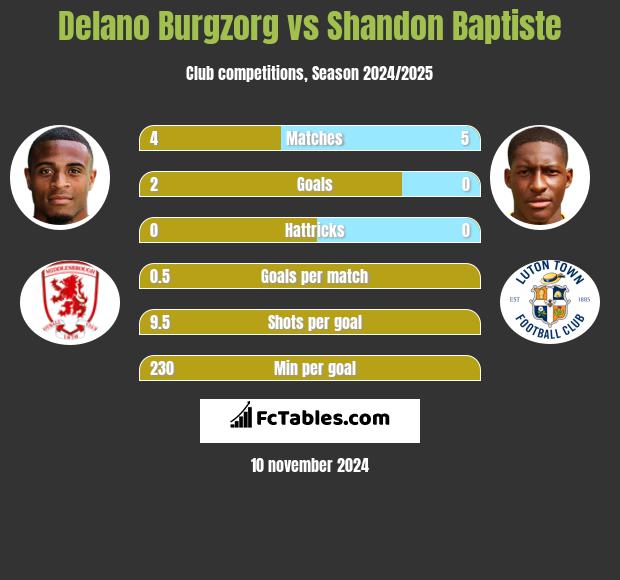 Delano Burgzorg vs Shandon Baptiste h2h player stats