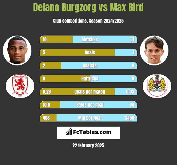 Delano Burgzorg vs Max Bird h2h player stats