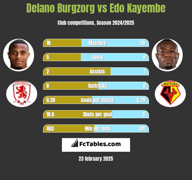 Delano Burgzorg vs Edo Kayembe h2h player stats