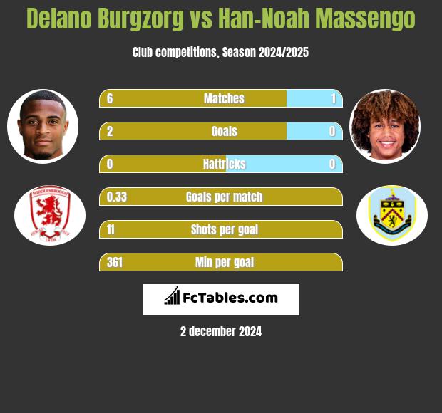 Delano Burgzorg vs Han-Noah Massengo h2h player stats