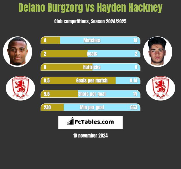 Delano Burgzorg vs Hayden Hackney h2h player stats