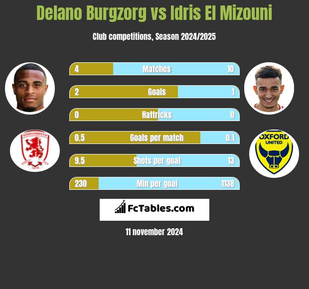 Delano Burgzorg vs Idris El Mizouni h2h player stats